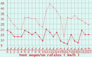 Courbe de la force du vent pour Landivisiau (29)