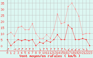 Courbe de la force du vent pour Bourg-Saint-Maurice (73)