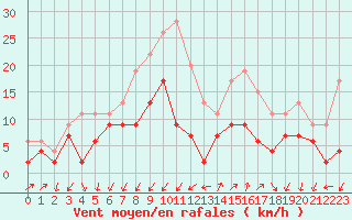 Courbe de la force du vent pour Embrun (05)