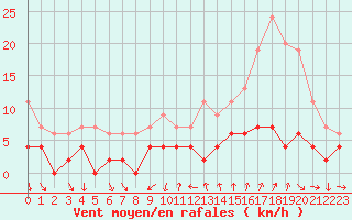 Courbe de la force du vent pour Bourg-Saint-Maurice (73)