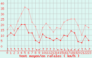 Courbe de la force du vent pour Saint-Etienne (42)