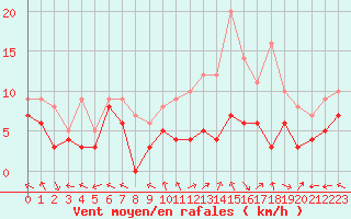 Courbe de la force du vent pour Luxeuil (70)