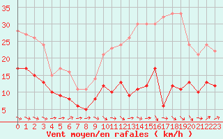 Courbe de la force du vent pour Agen (47)