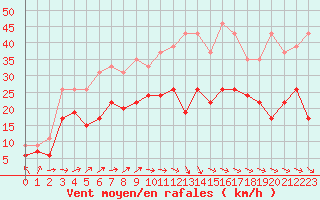 Courbe de la force du vent pour Toulouse-Blagnac (31)