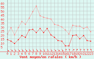 Courbe de la force du vent pour Avignon (84)