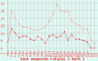 Courbe de la force du vent pour Angers-Marc (49)