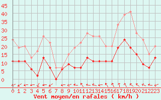 Courbe de la force du vent pour Albi (81)