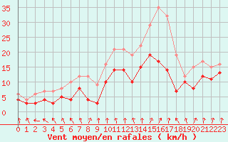 Courbe de la force du vent pour Lille (59)