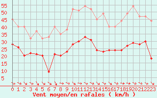 Courbe de la force du vent pour Carcassonne (11)
