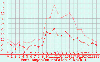 Courbe de la force du vent pour Carpentras (84)