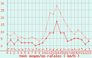 Courbe de la force du vent pour Charleville-Mzires (08)