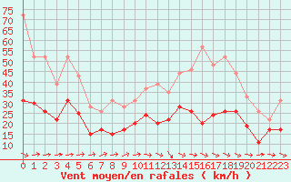 Courbe de la force du vent pour Orly (91)