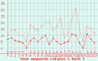 Courbe de la force du vent pour Colmar (68)