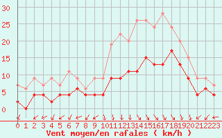 Courbe de la force du vent pour Ambrieu (01)