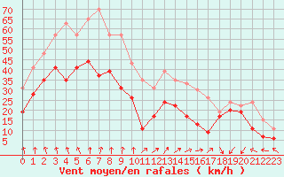 Courbe de la force du vent pour Vigie du Homet (50)