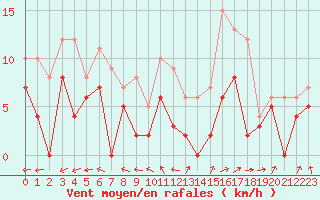 Courbe de la force du vent pour Melun (77)