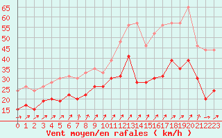 Courbe de la force du vent pour Blois (41)