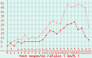 Courbe de la force du vent pour Montauban (82)