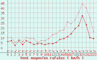 Courbe de la force du vent pour Mont-de-Marsan (40)