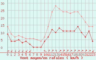 Courbe de la force du vent pour Aubenas - Lanas (07)