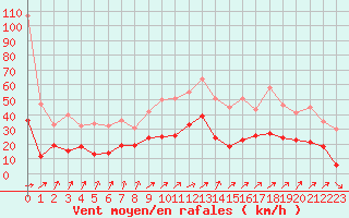 Courbe de la force du vent pour Colmar (68)