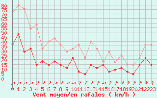 Courbe de la force du vent pour Colmar (68)