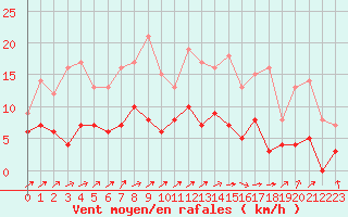 Courbe de la force du vent pour Brive-Laroche (19)