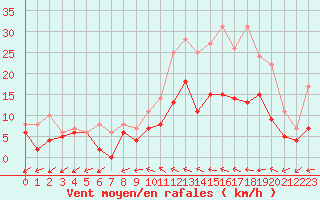 Courbe de la force du vent pour Mont-de-Marsan (40)