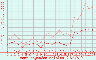Courbe de la force du vent pour Carpentras (84)