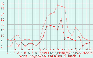 Courbe de la force du vent pour Salon-de-Provence (13)