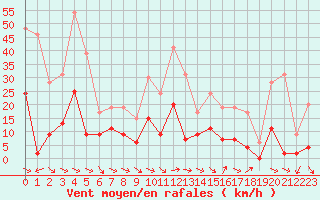 Courbe de la force du vent pour Saint-Girons (09)