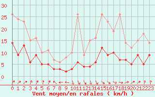 Courbe de la force du vent pour Romorantin (41)