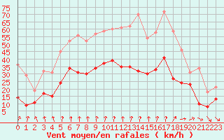 Courbe de la force du vent pour Hyres (83)