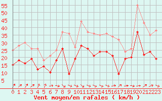 Courbe de la force du vent pour Istres (13)