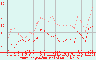 Courbe de la force du vent pour Albi (81)