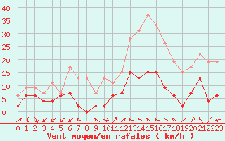 Courbe de la force du vent pour Saint-Auban (04)