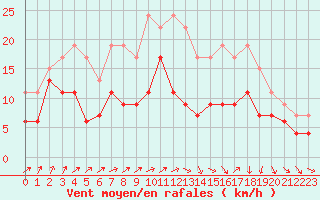 Courbe de la force du vent pour Nancy - Ochey (54)