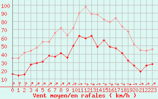 Courbe de la force du vent pour Roissy (95)