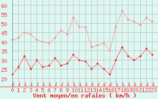Courbe de la force du vent pour Chambry / Aix-Les-Bains (73)
