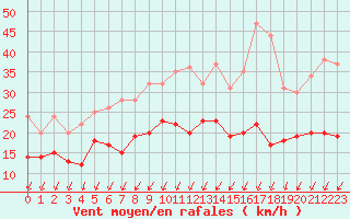Courbe de la force du vent pour Beauvais (60)