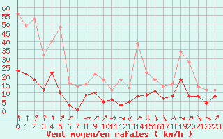 Courbe de la force du vent pour Solenzara - Base arienne (2B)