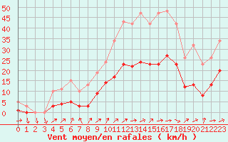 Courbe de la force du vent pour Christnach (Lu)