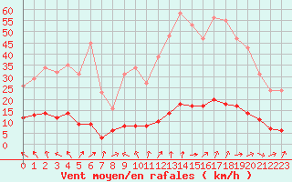 Courbe de la force du vent pour Brigueuil (16)