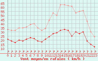 Courbe de la force du vent pour Tours (37)