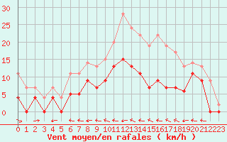 Courbe de la force du vent pour Agen (47)