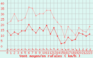 Courbe de la force du vent pour Pointe de Chassiron (17)
