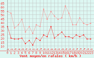 Courbe de la force du vent pour Tarbes (65)