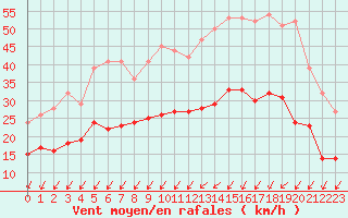 Courbe de la force du vent pour Poitiers (86)