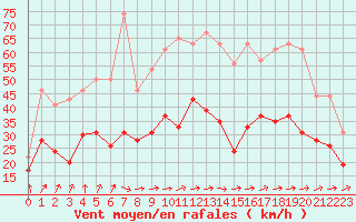 Courbe de la force du vent pour Melun (77)