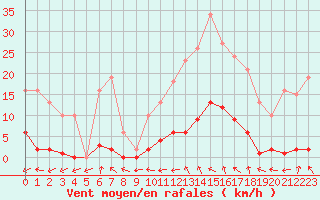Courbe de la force du vent pour Bulson (08)